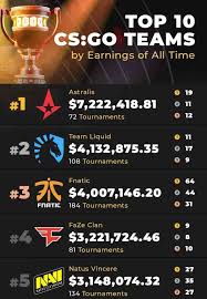 Top 10 Cs Go Teams By Prize Pool Earnings Of All Time All About Time Gamer Tags Most Popular Games