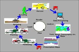 Precision Farming Precision Agriculture Farming Technology Farm