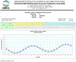 Lengkapnya sudah pernah saya jawab disini : Bmkg Jateng Jatenggayeng On Twitter Prakiraan Pasang Surut Air Laut Pantai Cilacap Tanggal 30 31 Januari 2021