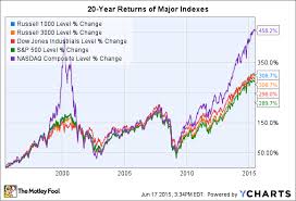 No security can have more than a 24% weighting. What Is The Russell 1000 Index The Motley Fool