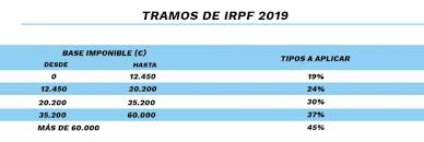 Hay que recordar que se trata de un impuesto directo (es decir, que grava de forma directa a. El Tipo Maximo Del Irpf Entra En Campana Del 55 De Podemos Al 30 De Vox