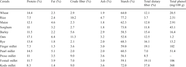 Nutrient Composition Of Cereal Grains Download Table