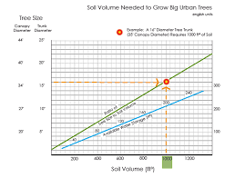 Timely Tree Tips Minimum Soil Volume Urban Forestry In