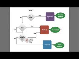 Tense Id Flowchart Ivth Form And Above Youtube