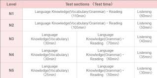 Check spelling or type a new query. Mengenal Jlpt Japanese Language Proficiency Test Dan Levelnya Studi Ke Jepang Jeducation Co Id