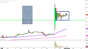 Geron Corporation Gern Stock Chart Technical Analysis For 08 24 18