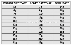 Yeast Conversion Tables Caroline S Easy Baking Lessons
