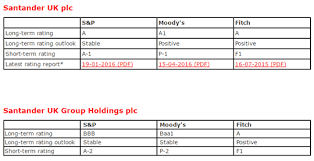 Learn how santander bank is rated and compare its account fees, customer reviews, and latest bank accounts interest rates. Santander Reviews Is Santander Safe Mortgage Bank Online Uk Banking Reviews Advisoryhq