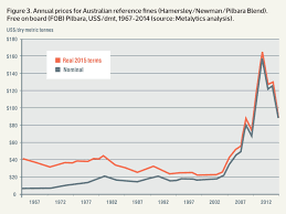62% fe beginning december 2008; Long Term Iron Ore Price Chart Calop