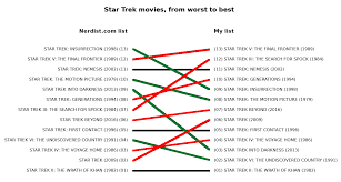 The wrath of khan june 4, 1982 3 star trek iii: Golf Charlie Papa All 13 Star Trek Films Ranked From Worst To Best