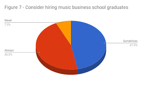 What does it take to find music industry internships/jobs that will help launch your career in the right direction? The Music Products Industry As Part Of A Collegiate Music Industry Program S Curriculum College Music Symposium