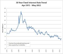 35 Expository Bankrate 30 Year Mortgage Rate Chart