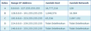 Hasil gambar untuk pembagian kelas ip address