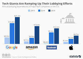 Chart Tech Giants Are Ramping Up Their Lobbying Efforts