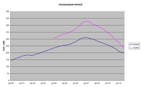 Irish Property Bubble Wikipedia