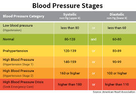 Blood Pressure Chart Numbers Normal Range Systolic