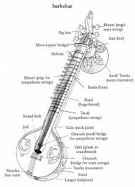 भारतीय वाद्य यंत्रों की सूची indian musical instruments list. Surbahar India Instruments