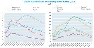 Harmonised Unemployment Rates Hurs Oecd Updated