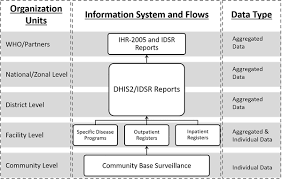 Plos One Integrated Disease Surveillance And Response Idsr In Malawi Implementation Gaps And Challenges For Timely Alert