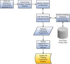 Oracle Fusion Applications Customer Data Management