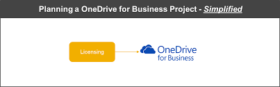 Dummies has always stood for taking on complex concepts and making them easy to understand. What Does A Successful Onedrive For Business Project Look Like Infocus Blog Dell Technologies Services