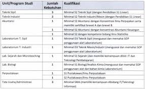 Oleh mr.ads april 07, 2021 posting komentar. Lowongan Dosen Pustakawan Laboran Dan Administrasi Universitas 17 Agustus 1945 Banyuwangi Rekrutmen Dan Lowongan Kerja Bulan Maret 2021