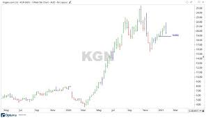 Technically, the lowest bitcoin price ever was $0.00. Kogan Share Price Falls On Business Update Asx Kgn