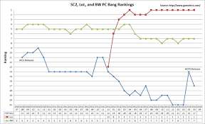 Sc2 Lol Bw Popularity Data In Korea Since 2010