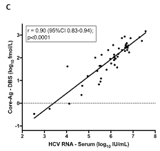 Viruses Free Full Text Hepatitis C Core Antigen Testing