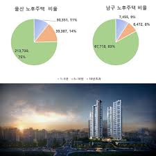 조정대상지역' 해제 울산 남구 노후주택 비율 83% '문수로 금호어울림 더 퍼스트' 분양 기대 < 건설/부동산 < 전국뉴스 < 기사본문  - 경상일보