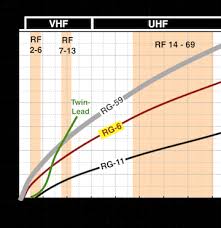 Tv Coax Cable Systems And Signal Loss Ota Dtv