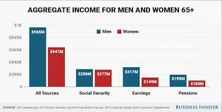 5 Charts That Illustrate The Current Us Gender Gap World
