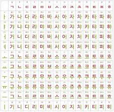 While speaking korean can be quite challenging, learning how to read korean texts is actually quite easy. Master 3 Languages Korean Japanese English Korean Alphabet Hangul í•œê¸€ Hangeul P S Learn How To Write And Pronounce The Korean Alphabet With This Free Video Http Ow Ly Xss6d Facebook