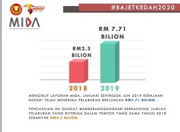 Ahagian kewangan lembaga pembangunan langkawi (lada) merupakan nadi yang menentukan perjalanan dan pentadbiran kewangan. Lembaga Pembangunan Pelaburan Mukhriz Mahathir Fc Facebook