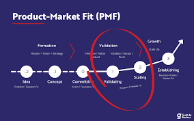 Wtf is PMF (Product Market Fit)? A detailed answer.