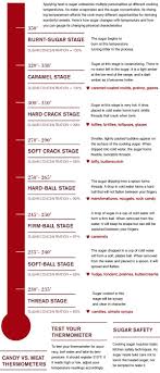 cooking with sugar temperature reference chart candy