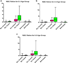 Sanguinolenta in mice infected with chloroquine sensitive strain of p. Correlation Of Malaria Parasitaemia With Peripheral Blood Monocyte To Lymphocyte Ratio As Indicator Of Susceptibility To Severe Malaria In Ghanaian Children Malaria Journal Full Text