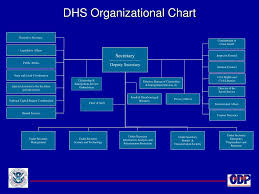 Ppt U S Department Of Homeland Security Office For