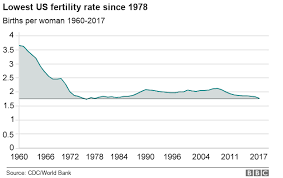 us birth rates drop to lowest since 1987 bbc news