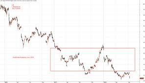 U S Stock Charting Lb L Brands Inc Stock Charting