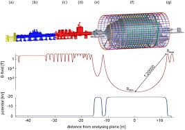The KATRIN experimental setup with its main components: (a) rear ...