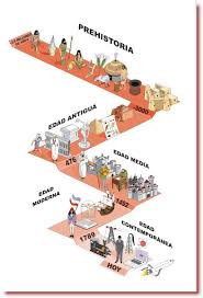 Eje Cronologico Prehistoria Historia Ite Jpg 514 755 Linea Del Tiempo Historia Lineas De Tiempo Historia Ensenanza De La Historia