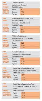 Ride on the wave of china's new economy. Public Mutual Bhd Won Seven Individual Awards The Edge Markets