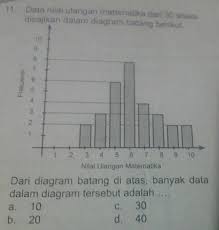 Maka nilai modus (mo) dari data tersebut adalah: Data Nilai Ulangan Matematika Dari 30 Siswa Disajikan Dalam Diagram Batang Berikut Dari Diagram Brainly Co Id