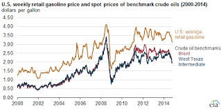 U S Gasoline Prices Move With Brent Rather Than Wti Crude