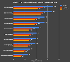 fallout 4 cpu benchmark major impact on performance i3