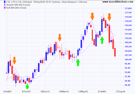 Incredible Charts Hull Moving Average