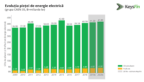 Maybe you would like to learn more about one of these? PiaÅ£a Energiei Electrice EstimatÄ La 42 Miliarde De Lei In 2020 Se Va Maturiza Inaintea PieÅ£ei Gazelor AnalizÄ Keysfin Capital
