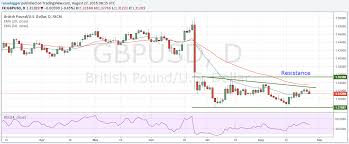 exchange rate forecasts for british pound euro and us