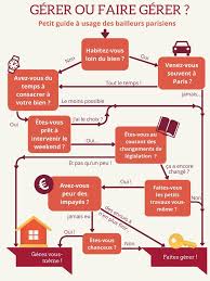 Investissement Locatif Gestion Locative Ou Gerer Soi Meme En 2020 Investissement Locatif Investissement Investissement Immobilier Locatif